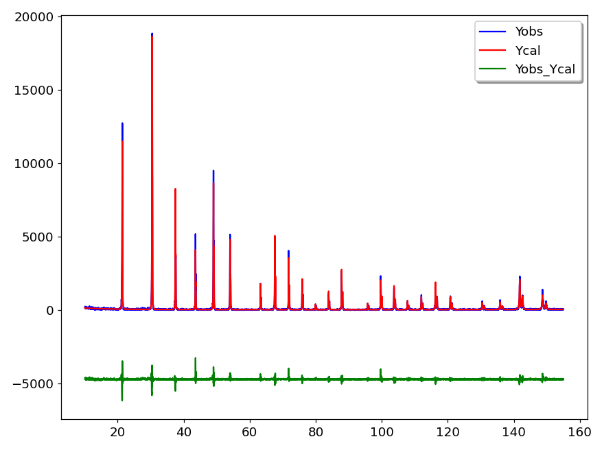 Figure 4 - Rietveld refinement on LaB6