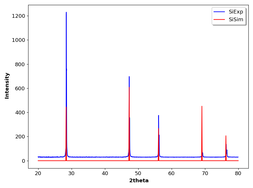 Figure 3 - Experimental and simulated XRD patterns of Si
