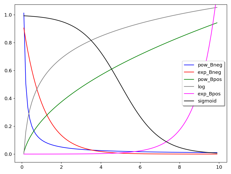Figure 8 - Fitting models