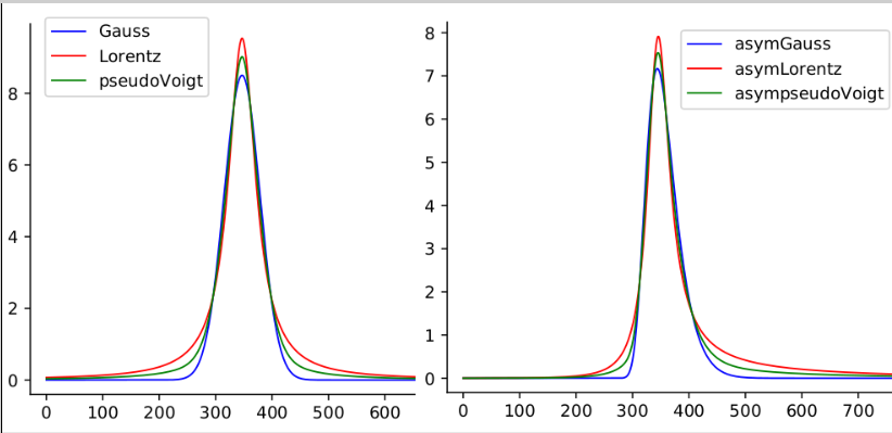 Figure 13 - Peak models