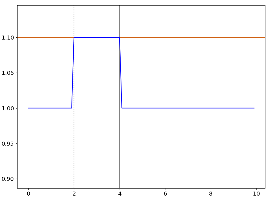 Figure 32 - Shift example